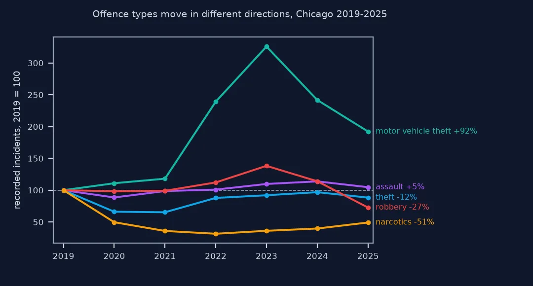Line chart of five offence types in Chicago indexed to 2019 equals 100: motor vehicle theft rises to 326 in 2023 and ends 2025 at 192, plus 92 percent; assault ends at plus 5 percent; theft at minus 12; robbery, after a 2023 peak, at minus 27; narcotics halves in 2020 and ends at minus 51 percent.