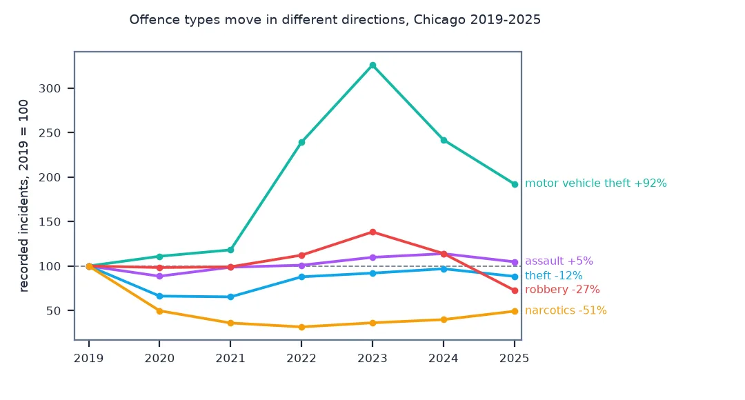 Line chart of five offence types in Chicago indexed to 2019 equals 100: motor vehicle theft rises to 326 in 2023 and ends 2025 at 192, plus 92 percent; assault ends at plus 5 percent; theft at minus 12; robbery, after a 2023 peak, at minus 27; narcotics halves in 2020 and ends at minus 51 percent.