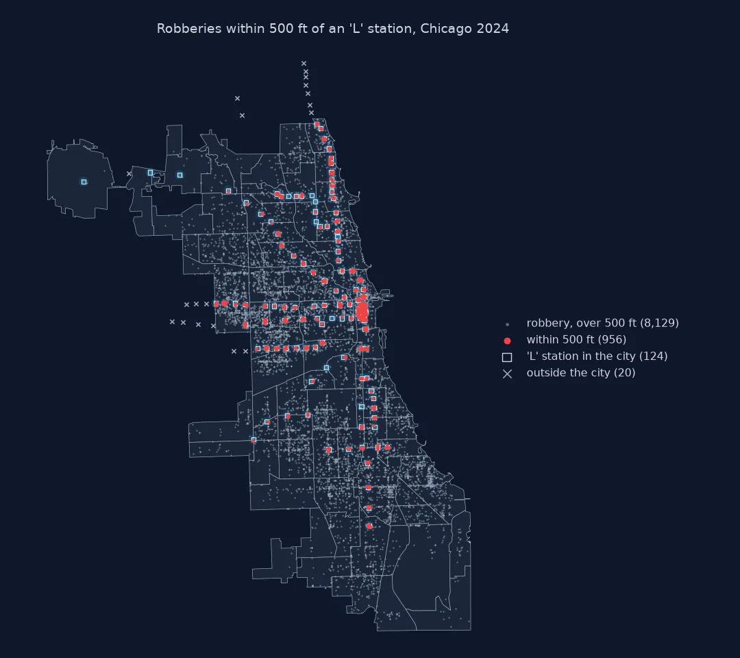Map of Chicago's 9,085 robberies with coordinates in 2024 and its 'L' stations: 956 robberies within 500 feet of one of the 124 stations inside the city are red, clustering along the Red Line on the North and South Sides, the Blue and Green Lines to the west, and most densely in the Loop; the other 8,129 are grey dots; 20 stations outside the city, in Evanston, Skokie, Oak Park, Forest Park, Cicero and Rosemont, are crosses.