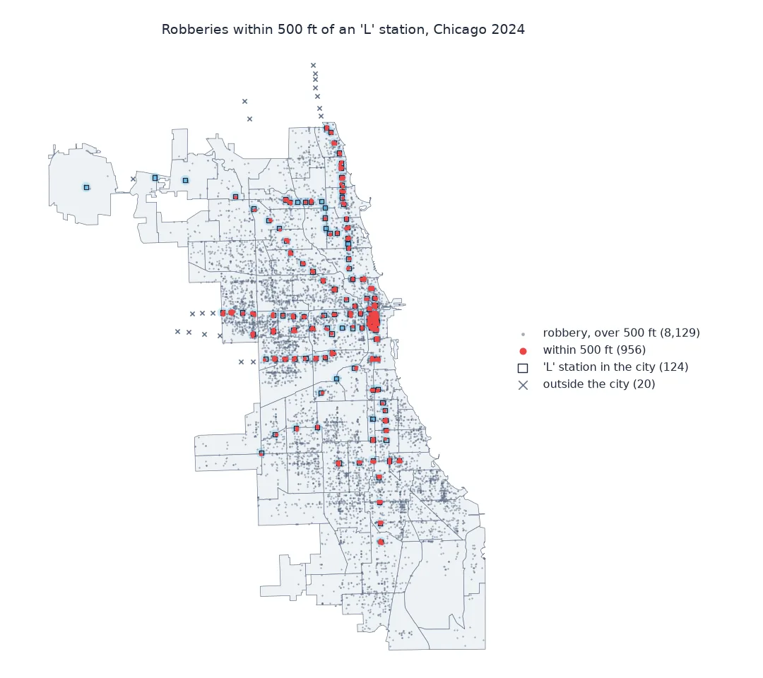 Map of Chicago's 9,085 robberies with coordinates in 2024 and its 'L' stations: 956 robberies within 500 feet of one of the 124 stations inside the city are red, clustering along the Red Line on the North and South Sides, the Blue and Green Lines to the west, and most densely in the Loop; the other 8,129 are grey dots; 20 stations outside the city, in Evanston, Skokie, Oak Park, Forest Park, Cicero and Rosemont, are crosses.