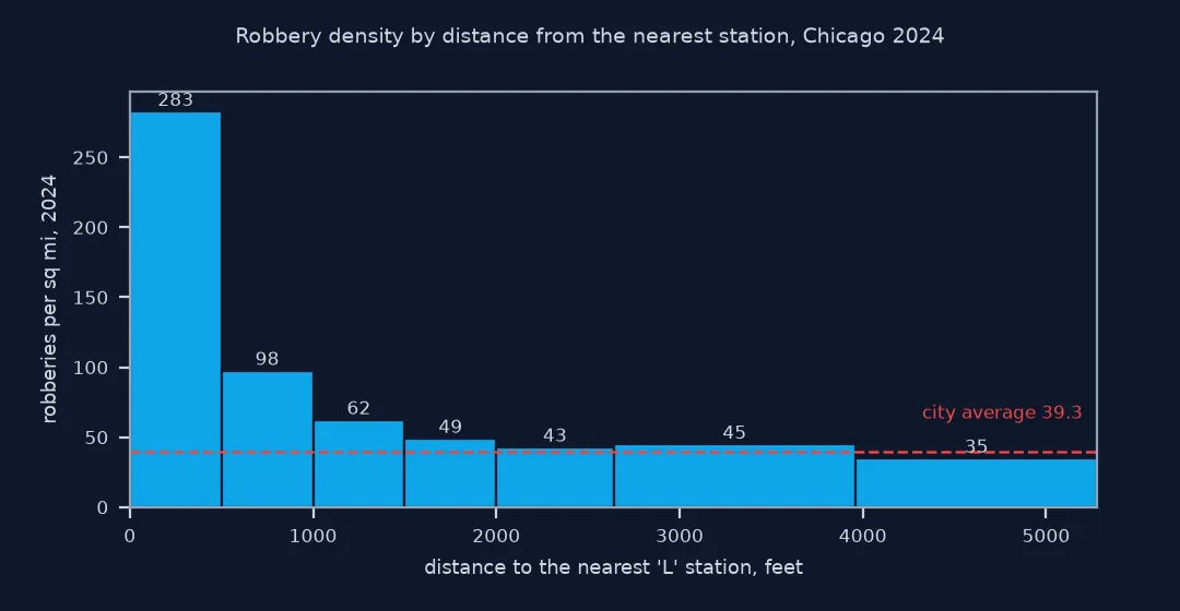 Bar chart of robberies per square mile in 2024 by distance to the nearest 'L' station: 283 within 500 feet, 98 at 500 to 1,000 feet, 62 at 1,000 to 1,500, 49 at 1,500 to 2,000, 43 at 2,000 to 2,640, 45 at 2,640 to 3,960 and 35 at 3,960 to 5,280 feet, against a city average of 39.3.