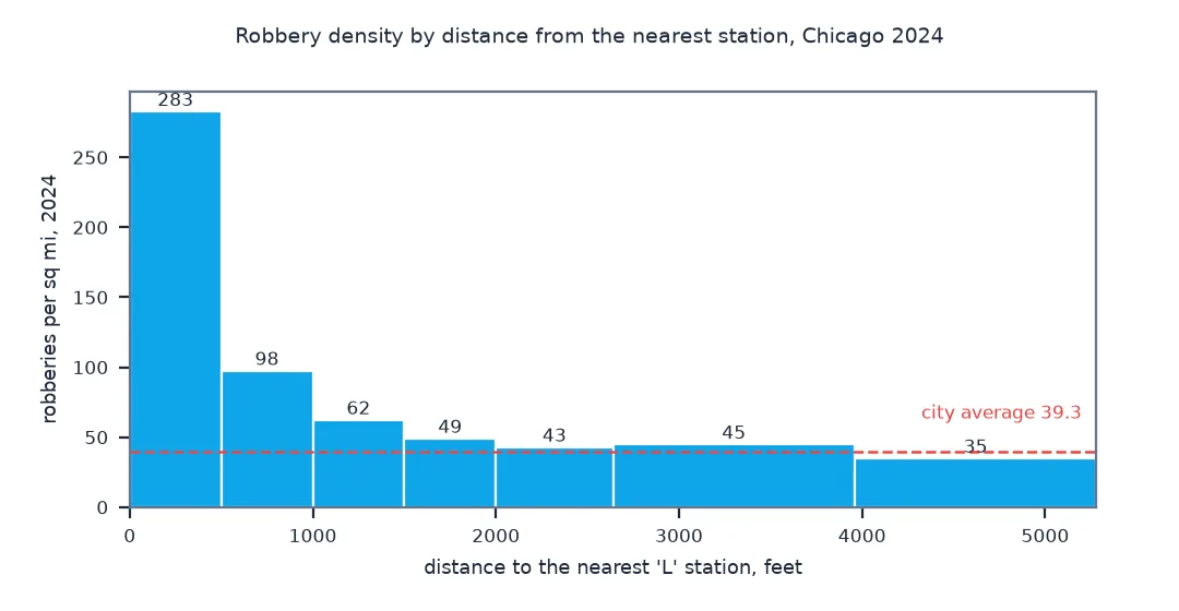 Bar chart of robberies per square mile in 2024 by distance to the nearest 'L' station: 283 within 500 feet, 98 at 500 to 1,000 feet, 62 at 1,000 to 1,500, 49 at 1,500 to 2,000, 43 at 2,000 to 2,640, 45 at 2,640 to 3,960 and 35 at 3,960 to 5,280 feet, against a city average of 39.3.