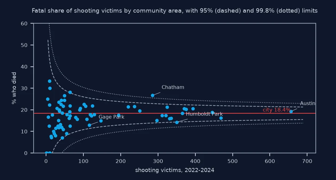 Funnel plot of the share of shooting victims who died by Chicago community area, 2022 to 2024, against the number of victims, with the city share of 18.4 percent and 95 and 99.8 percent limits narrowing as counts grow: small areas scatter widely inside the limits; Chatham, at 26.7 percent of 285 victims, lies above both limits; Humboldt Park, at 14.3 percent of 350, sits on the lower 95 percent limit; Austin, the area with most victims, is close to the city share.