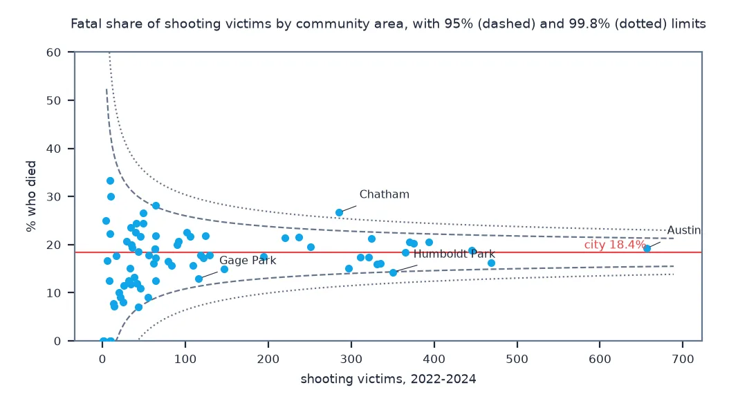 Funnel plot of the share of shooting victims who died by Chicago community area, 2022 to 2024, against the number of victims, with the city share of 18.4 percent and 95 and 99.8 percent limits narrowing as counts grow: small areas scatter widely inside the limits; Chatham, at 26.7 percent of 285 victims, lies above both limits; Humboldt Park, at 14.3 percent of 350, sits on the lower 95 percent limit; Austin, the area with most victims, is close to the city share.