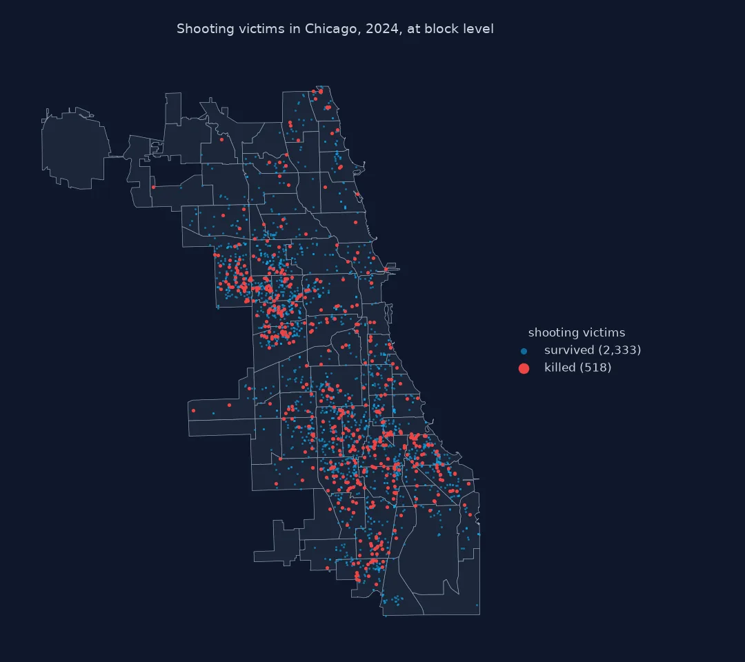 Map of 2,851 shooting victims in Chicago in 2024 at block level: 2,333 who survived as small blue dots and 518 who were killed as red dots, concentrated on the West Side around Austin, Humboldt Park and the Garfield Parks and across the South Side, sparse on the North Side and the far north-west.