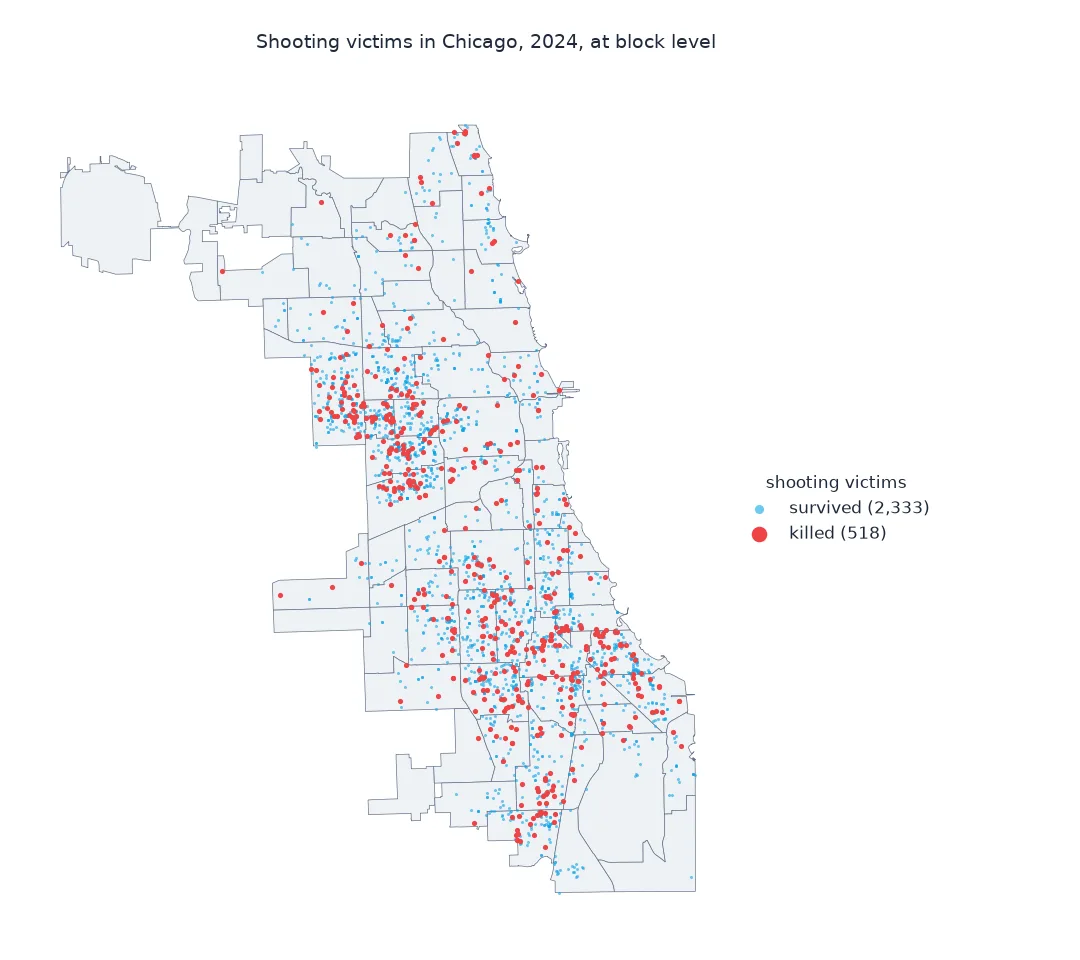 Map of 2,851 shooting victims in Chicago in 2024 at block level: 2,333 who survived as small blue dots and 518 who were killed as red dots, concentrated on the West Side around Austin, Humboldt Park and the Garfield Parks and across the South Side, sparse on the North Side and the far north-west.