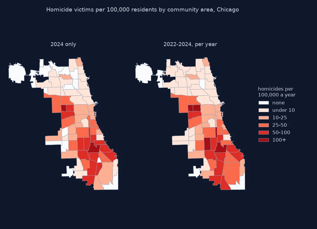 Two choropleth maps of homicide victims per 100,000 residents by Chicago community area, in classes none, under 10, 10 to 25, 25 to 50, 50 to 100 and over 100: for 2024 alone, 15 areas have none and West Garfield Park and Greater Grand Crossing are over 100; for the 2022 to 2024 annual average, only four areas have none, the pattern is smoother, and West Garfield Park and Greater Grand Crossing remain in the top class.
