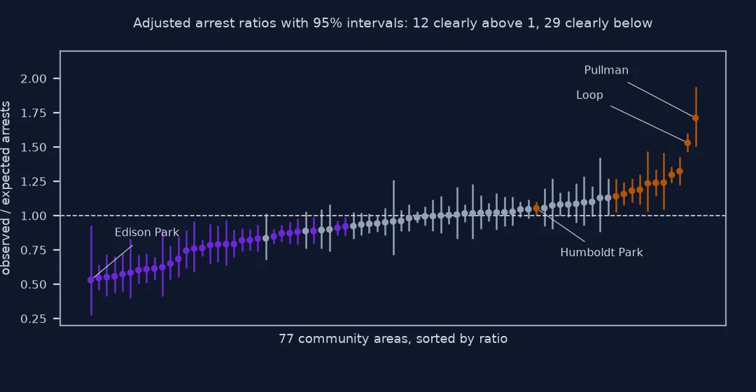 Dot plot of 77 community areas' observed over expected arrest ratios sorted from 0.53 to 1.71, each with a 95 percent Poisson interval: 29 areas on the left are clearly below 1, including Edison Park with the widest interval, 36 have intervals crossing 1, and 12 on the right are clearly above, led by the Loop and Pullman; Humboldt Park is just above 1.