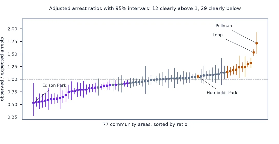 Dot plot of 77 community areas' observed over expected arrest ratios sorted from 0.53 to 1.71, each with a 95 percent Poisson interval: 29 areas on the left are clearly below 1, including Edison Park with the widest interval, 36 have intervals crossing 1, and 12 on the right are clearly above, led by the Loop and Pullman; Humboldt Park is just above 1.