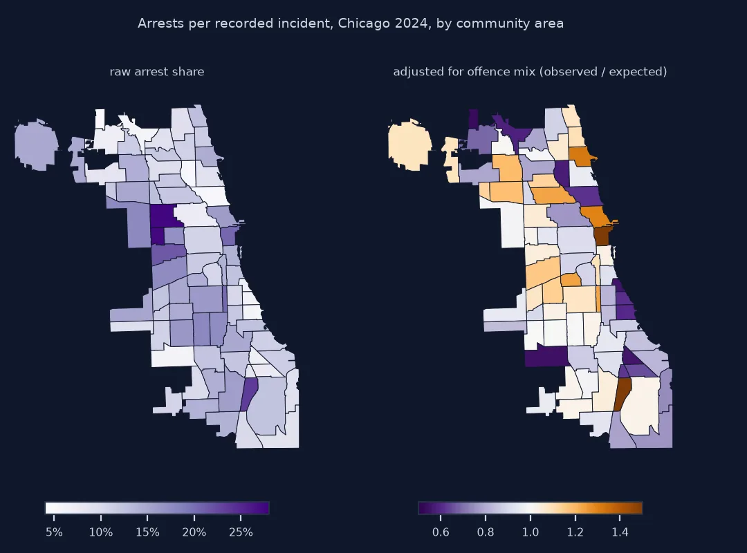 Two maps of Chicago's 77 community areas: the raw share of 2024 recorded incidents ending in an arrest, from about 5 percent on the North Side to over 25 percent in Humboldt Park and West Garfield Park on the West Side; and the ratio of observed to expected arrests after adjusting for offence mix, from 0.53 to 1.71, on which the West Side is close to 1, the Loop, Uptown and Pullman are highest, and several North Side, far South Side and South-west areas are lowest.