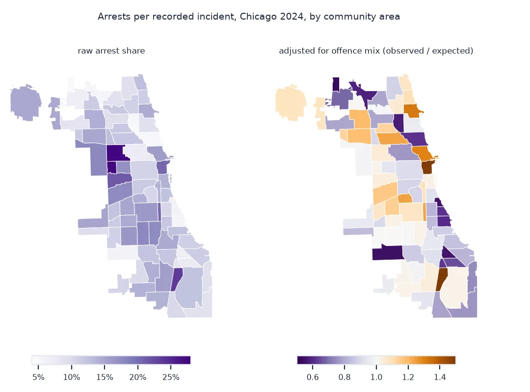 Two maps of Chicago's 77 community areas: the raw share of 2024 recorded incidents ending in an arrest, from about 5 percent on the North Side to over 25 percent in Humboldt Park and West Garfield Park on the West Side; and the ratio of observed to expected arrests after adjusting for offence mix, from 0.53 to 1.71, on which the West Side is close to 1, the Loop, Uptown and Pullman are highest, and several North Side, far South Side and South-west areas are lowest.