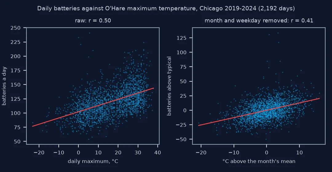 Two scatter plots of 2,192 days in Chicago, 2019 to 2024: daily batteries against O'Hare's daily maximum temperature, rising from about 75 at minus 20 degrees to about 145 at 38 degrees with r of 0.50; and batteries above the typical count for the month and weekday against degrees above the month's mean temperature, a tighter cloud around a line rising from about minus 25 to plus 20, with r of 0.41.