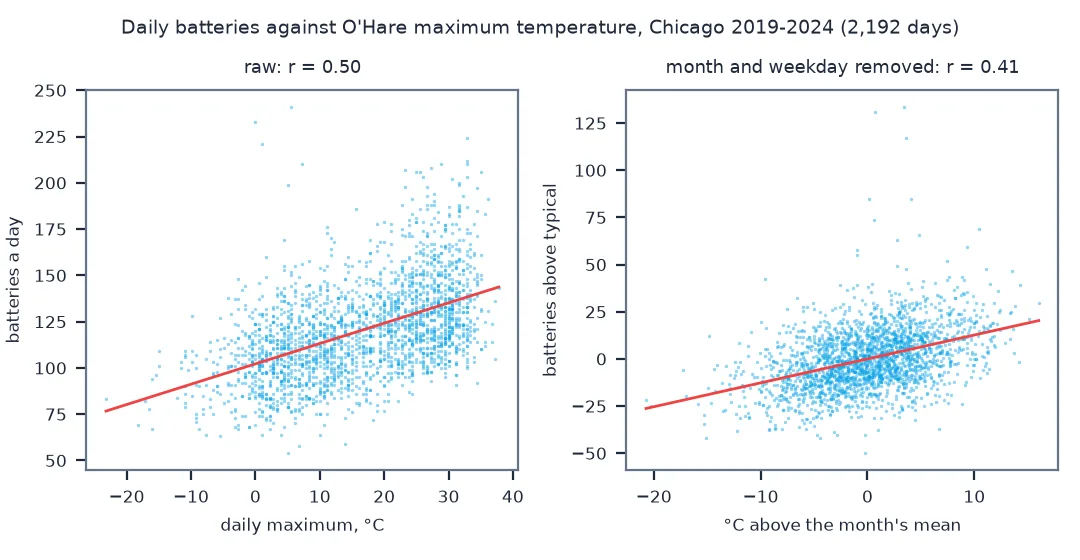 Two scatter plots of 2,192 days in Chicago, 2019 to 2024: daily batteries against O'Hare's daily maximum temperature, rising from about 75 at minus 20 degrees to about 145 at 38 degrees with r of 0.50; and batteries above the typical count for the month and weekday against degrees above the month's mean temperature, a tighter cloud around a line rising from about minus 25 to plus 20, with r of 0.41.