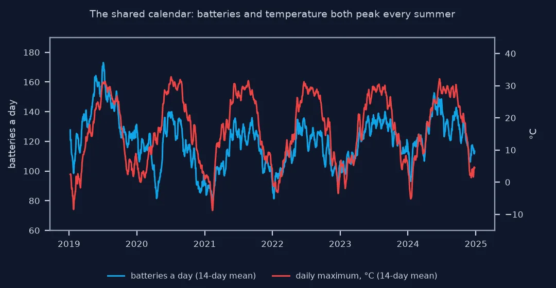 Line chart of 14-day means of daily batteries and O'Hare daily maximum temperature from 2019 to 2024: both peak every summer and fall every winter, temperature between about minus 10 and 33 degrees and batteries between about 80 and 170 a day, with batteries lower in 2020 and 2021.