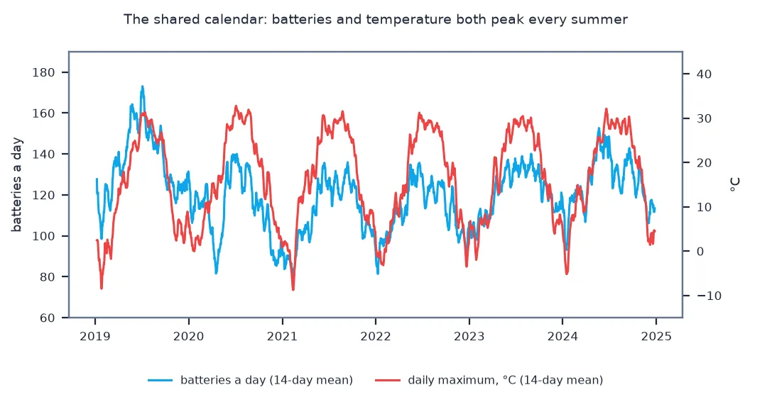Line chart of 14-day means of daily batteries and O'Hare daily maximum temperature from 2019 to 2024: both peak every summer and fall every winter, temperature between about minus 10 and 33 degrees and batteries between about 80 and 170 a day, with batteries lower in 2020 and 2021.
