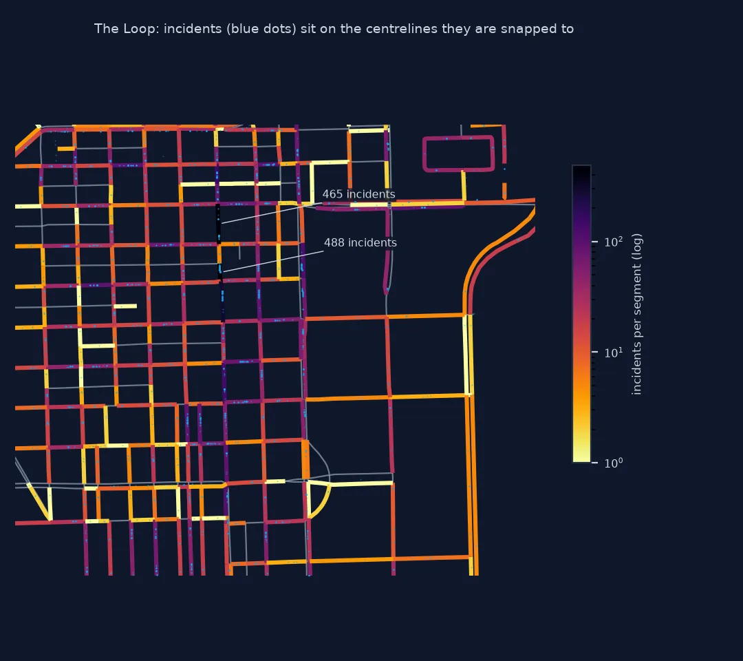 Close-up of the Loop's street segments coloured by 2024 incidents on a logarithmic scale, with each incident as a small blue dot lying on the street centrelines: the two darkest segments are consecutive blocks of State Street, with 488 and 465 incidents, while most nearby segments have tens.