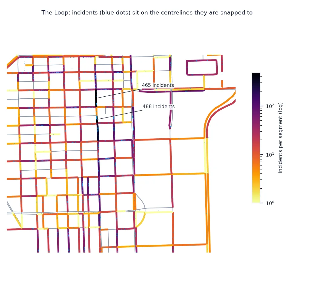 Close-up of the Loop's street segments coloured by 2024 incidents on a logarithmic scale, with each incident as a small blue dot lying on the street centrelines: the two darkest segments are consecutive blocks of State Street, with 488 and 465 incidents, while most nearby segments have tens.