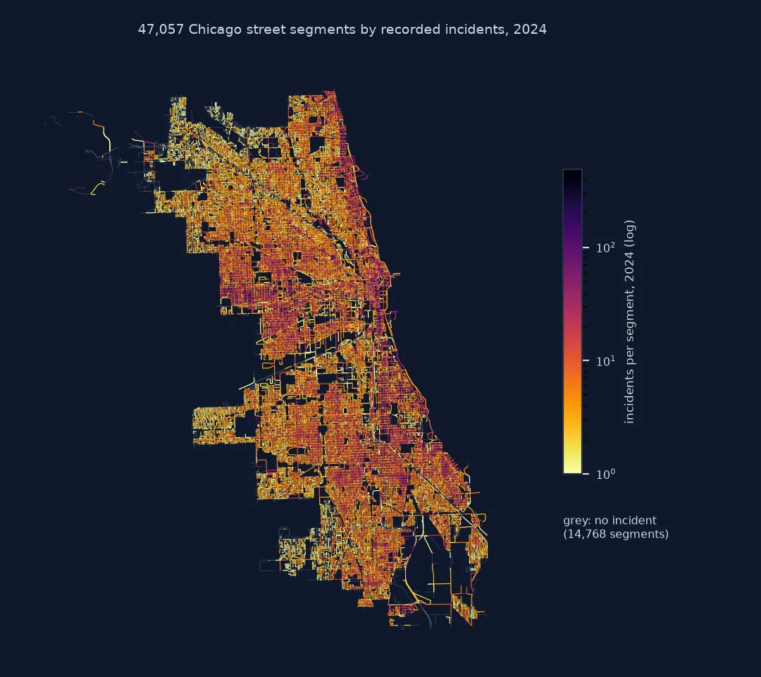 Map of Chicago's 47,057 street segments coloured by recorded incidents in 2024 on a logarithmic scale from 1 to about 500: most of the grid is yellow and orange with one to ten incidents per segment, darker purple along the major commercial streets on the West and South Sides and in the Loop, and the darkest segments in the Loop and at O'Hare; 14,768 segments with no incident are thin grey lines, most visible at the city's edges.