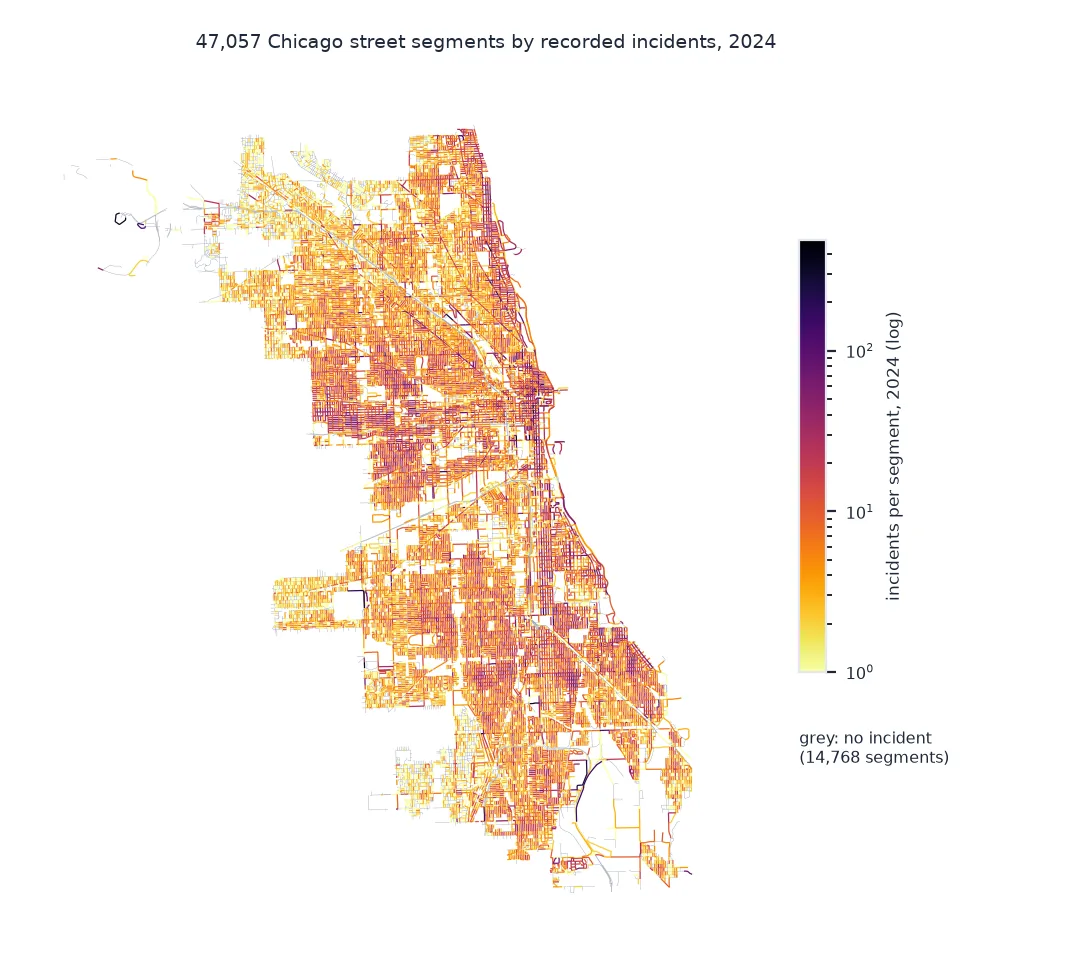 Map of Chicago's 47,057 street segments coloured by recorded incidents in 2024 on a logarithmic scale from 1 to about 500: most of the grid is yellow and orange with one to ten incidents per segment, darker purple along the major commercial streets on the West and South Sides and in the Loop, and the darkest segments in the Loop and at O'Hare; 14,768 segments with no incident are thin grey lines, most visible at the city's edges.