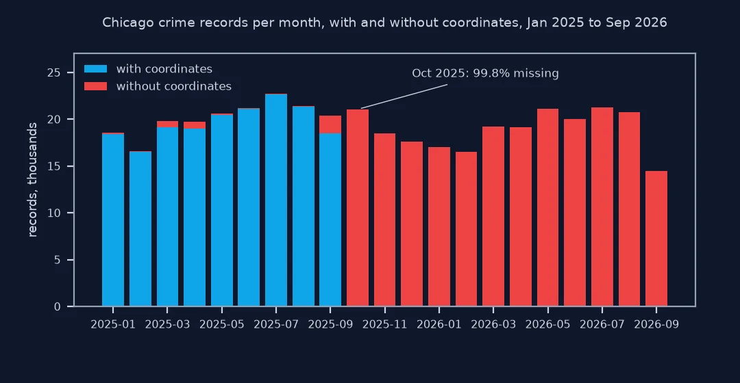 Stacked bar chart of Chicago crime records per month from January 2025 to September 2026, split into records with and without coordinates: until August 2025 nearly all have coordinates, with small missing slivers; in September 2025 about a tenth are missing; from October 2025, when 99.8 percent are missing, almost every bar is entirely without coordinates.