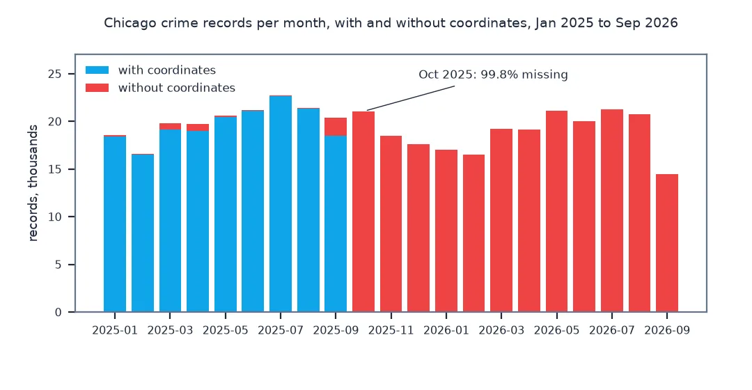 Stacked bar chart of Chicago crime records per month from January 2025 to September 2026, split into records with and without coordinates: until August 2025 nearly all have coordinates, with small missing slivers; in September 2025 about a tenth are missing; from October 2025, when 99.8 percent are missing, almost every bar is entirely without coordinates.