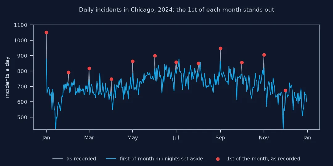 Line chart of daily incidents in Chicago through 2024 as recorded and with first-of-month midnights set aside, between about 500 and 900 a day with a summer high: the as-recorded line spikes on the 1st of every month, marked in red, up to 1,052 on 1 January and 948 on 1 September; the adjusted line shows much smaller bumps.
