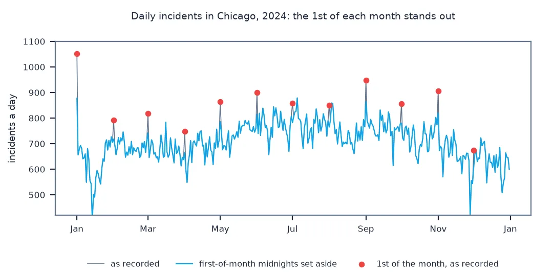 Line chart of daily incidents in Chicago through 2024 as recorded and with first-of-month midnights set aside, between about 500 and 900 a day with a summer high: the as-recorded line spikes on the 1st of every month, marked in red, up to 1,052 on 1 January and 948 on 1 September; the adjusted line shows much smaller bumps.