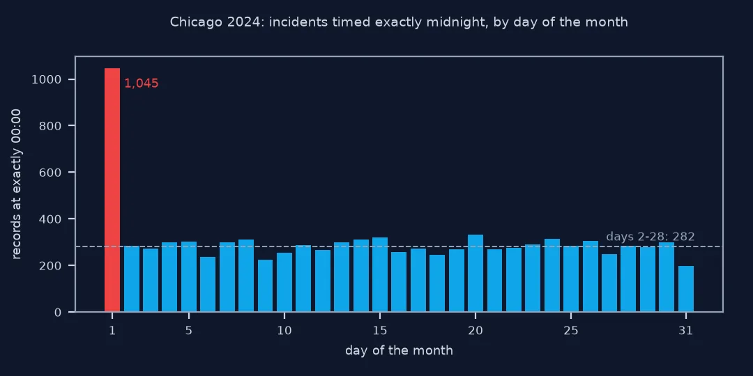 Bar chart of Chicago incidents in 2024 timed exactly 00:00 by day of the month: the 1st has 1,045, while days 2 to 31 have between about 200 and 330, averaging 282 for days 2 to 28.