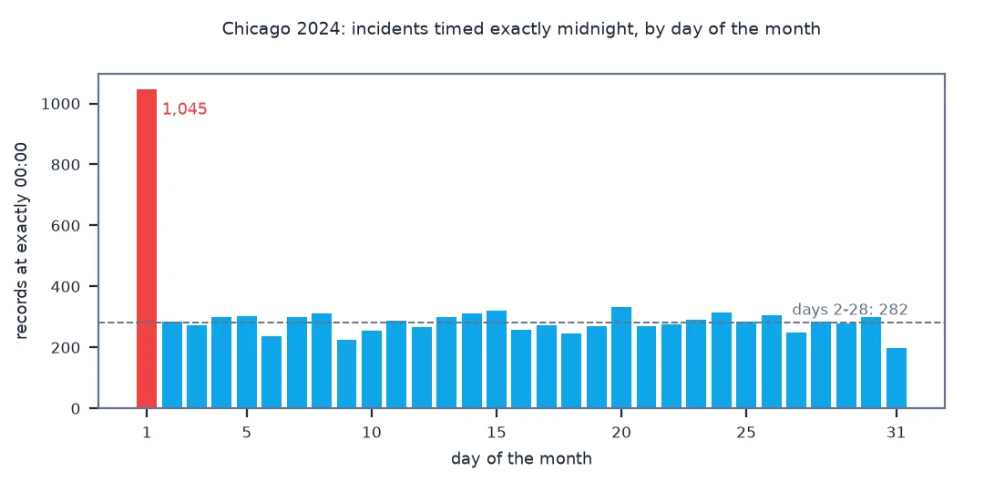 Bar chart of Chicago incidents in 2024 timed exactly 00:00 by day of the month: the 1st has 1,045, while days 2 to 31 have between about 200 and 330, averaging 282 for days 2 to 28.