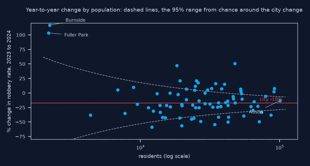 Scatter of the percentage change in robbery rate from 2023 to 2024 against population on a log scale for 77 Chicago community areas, with the city's change of minus 18 percent as a line and a 95 percent range from chance around it that narrows as population grows: Burnside and Fuller Park, with about 2,200 residents each, more than doubled, far above the range; many larger areas also fall outside it, so the year-to-year spread is wider than Poisson chance alone.
