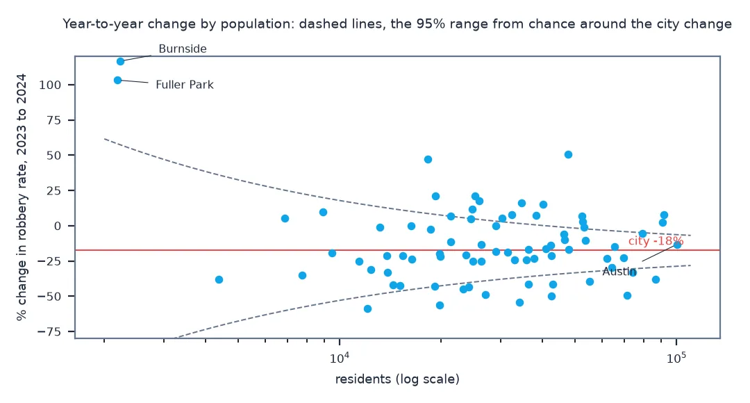 Scatter of the percentage change in robbery rate from 2023 to 2024 against population on a log scale for 77 Chicago community areas, with the city's change of minus 18 percent as a line and a 95 percent range from chance around it that narrows as population grows: Burnside and Fuller Park, with about 2,200 residents each, more than doubled, far above the range; many larger areas also fall outside it, so the year-to-year spread is wider than Poisson chance alone.
