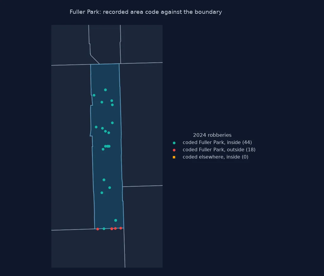 Map of Fuller Park, a long narrow community area, with its 2024 robberies: 44 coded to Fuller Park fall inside it, and 18 coded to Fuller Park sit on the southern boundary line itself, just outside; none coded elsewhere fall inside.