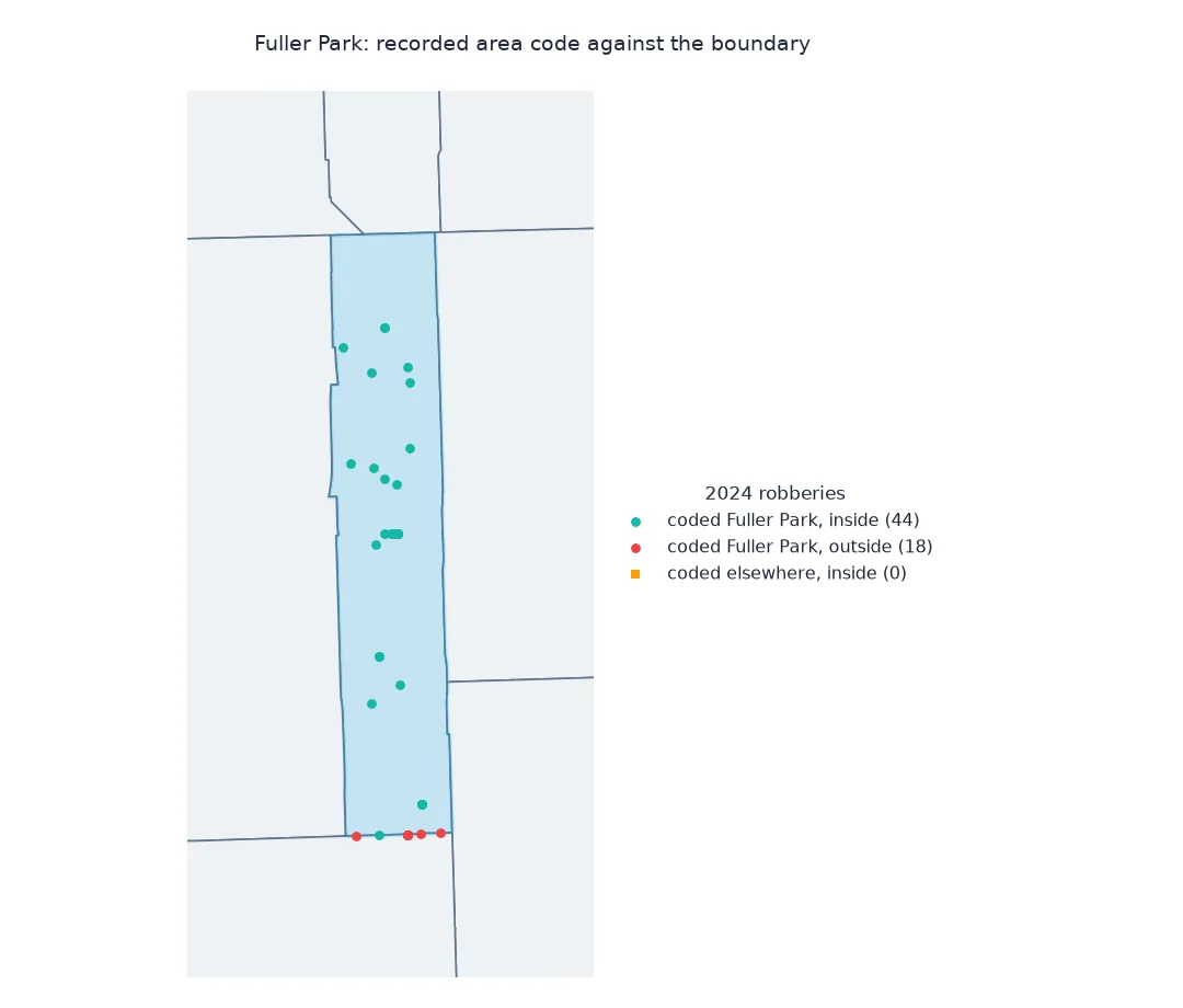 Map of Fuller Park, a long narrow community area, with its 2024 robberies: 44 coded to Fuller Park fall inside it, and 18 coded to Fuller Park sit on the southern boundary line itself, just outside; none coded elsewhere fall inside.