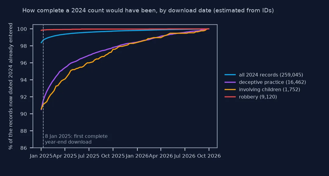 Line chart of the estimated share of Chicago records now dated 2024 that had already been entered, by download date from January 2025 to October 2026: all records start near 98.4 percent and pass 99 percent within weeks; robbery is above 99.8 percent from the start; deceptive practice and offences involving children stand near 91 percent at the 8 January 2025 line and climb slowly to 100 percent by October 2026.