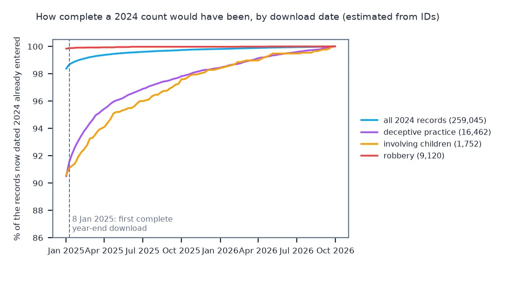 Line chart of the estimated share of Chicago records now dated 2024 that had already been entered, by download date from January 2025 to October 2026: all records start near 98.4 percent and pass 99 percent within weeks; robbery is above 99.8 percent from the start; deceptive practice and offences involving children stand near 91 percent at the 8 January 2025 line and climb slowly to 100 percent by October 2026.