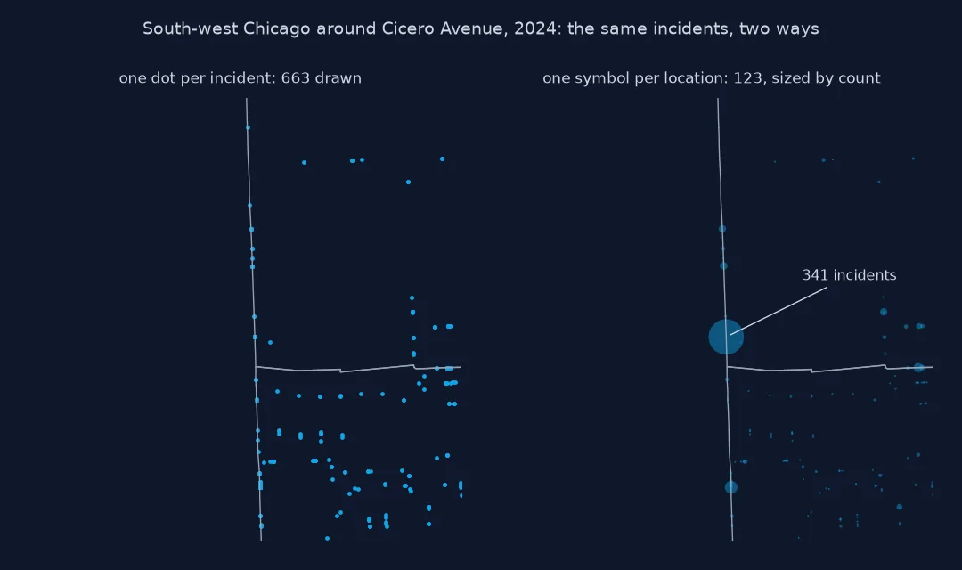 Two maps of the same small area of south-west Chicago around Cicero Avenue in 2024: on the left 663 incidents drawn as one dot each, which look like about a hundred scattered dots of equal weight; on the right the 123 distinct locations drawn as circles sized by their counts, where one point on the city boundary at Cicero Avenue stands out with 341 incidents and most others are small.