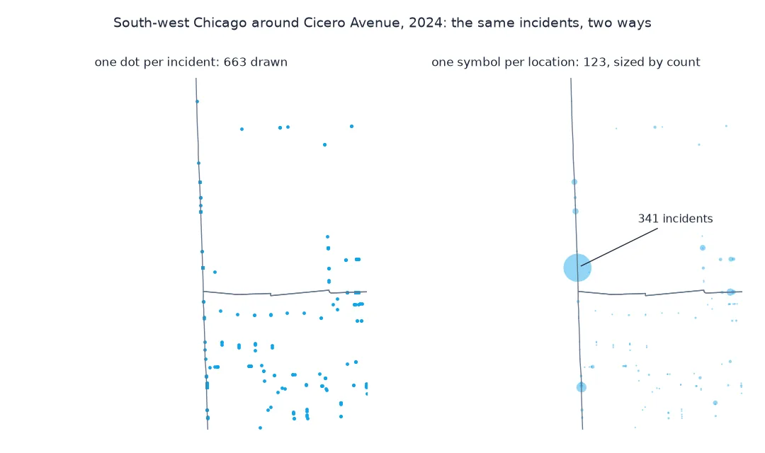 Two maps of the same small area of south-west Chicago around Cicero Avenue in 2024: on the left 663 incidents drawn as one dot each, which look like about a hundred scattered dots of equal weight; on the right the 123 distinct locations drawn as circles sized by their counts, where one point on the city boundary at Cicero Avenue stands out with 341 incidents and most others are small.