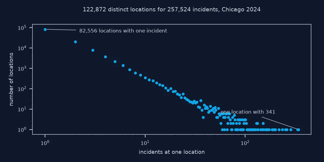 Log-log scatter of the number of locations against incidents per location for Chicago 2024: 82,556 locations have one incident, about 20,000 have two, and the count falls steadily to single locations with over 100 incidents, the largest with 341.