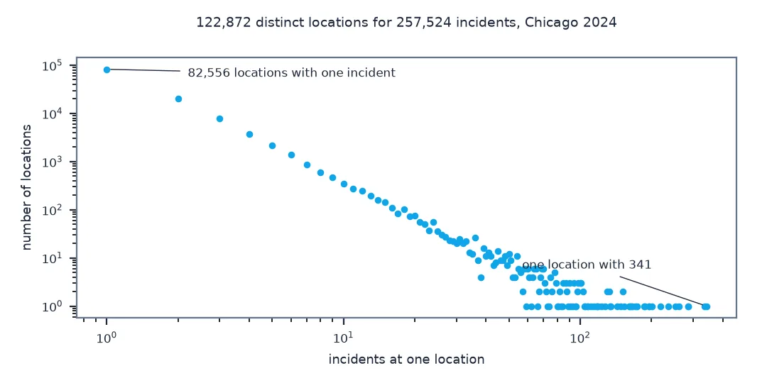 Log-log scatter of the number of locations against incidents per location for Chicago 2024: 82,556 locations have one incident, about 20,000 have two, and the count falls steadily to single locations with over 100 incidents, the largest with 341.