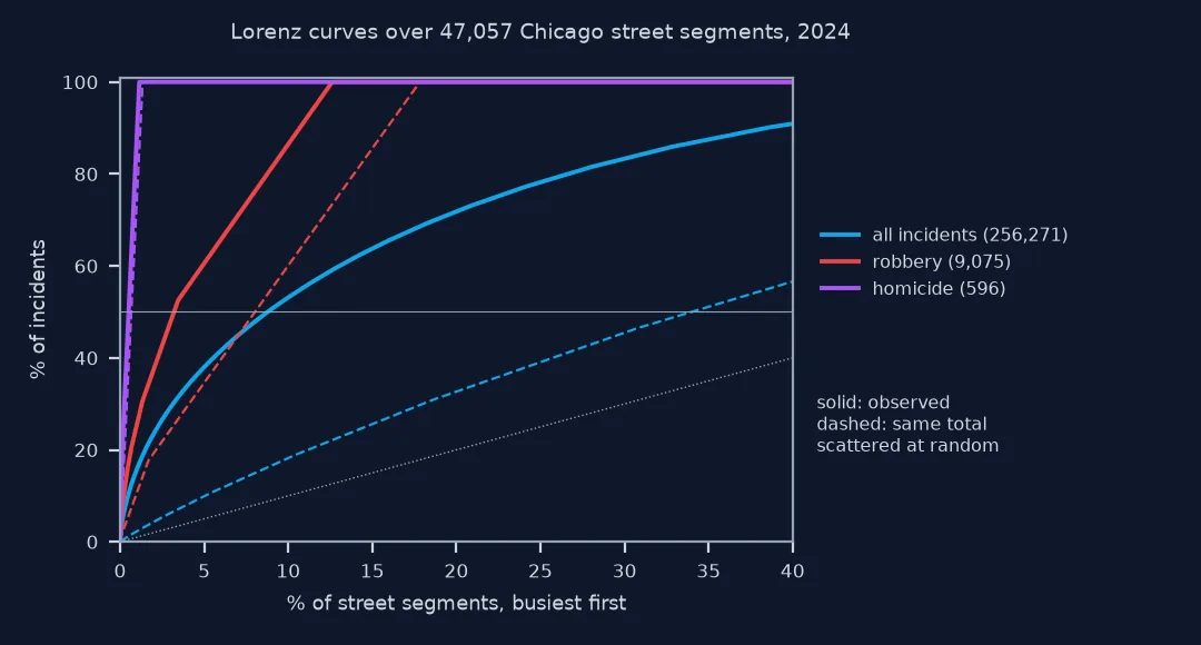 Lorenz curves of the cumulative share of incidents against the cumulative share of Chicago's 47,057 street segments in 2024, busiest first, observed as solid lines and for the same totals scattered at random as dashed lines: for all 256,271 incidents the observed curve reaches 50 percent at about 9 percent of segments against about 34 percent at random; for 9,075 robberies the observed and random curves reach 100 percent at about 12.5 and 18 percent of segments; for 596 homicides both curves rise almost vertically and reach 100 percent within about 1 percent of segments.