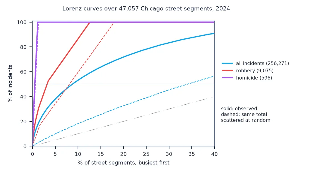 Lorenz curves of the cumulative share of incidents against the cumulative share of Chicago's 47,057 street segments in 2024, busiest first, observed as solid lines and for the same totals scattered at random as dashed lines: for all 256,271 incidents the observed curve reaches 50 percent at about 9 percent of segments against about 34 percent at random; for 9,075 robberies the observed and random curves reach 100 percent at about 12.5 and 18 percent of segments; for 596 homicides both curves rise almost vertically and reach 100 percent within about 1 percent of segments.