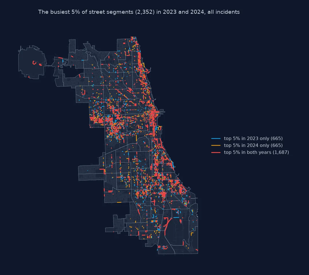 Map of Chicago's street segments showing the busiest 5 percent, 2,352 segments, in 2023 and in 2024: 1,687 are in the top 5 percent in both years, in red, along the lakefront North Side, downtown, the West Side and commercial corridors of the South Side; 665 were top only in 2023, in blue, and 665 only in 2024, in orange, scattered among them.
