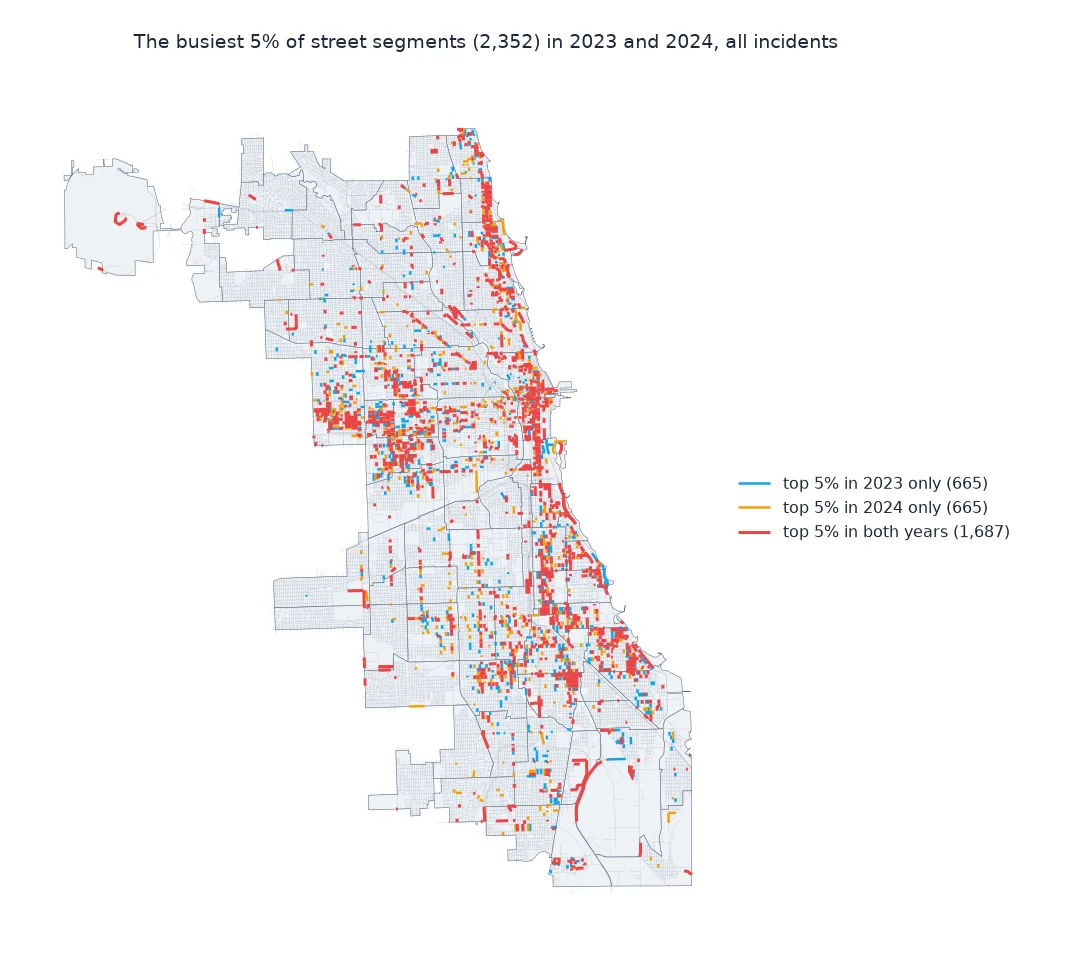 Map of Chicago's street segments showing the busiest 5 percent, 2,352 segments, in 2023 and in 2024: 1,687 are in the top 5 percent in both years, in red, along the lakefront North Side, downtown, the West Side and commercial corridors of the South Side; 665 were top only in 2023, in blue, and 665 only in 2024, in orange, scattered among them.