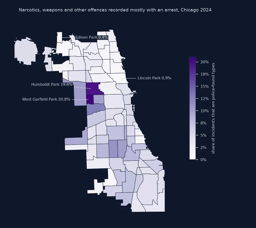 Choropleth of Chicago's 77 community areas by the share of 2024 incidents that are offence types recorded mostly with an arrest, such as narcotics and weapons violations: West Garfield Park at 20.8 percent and Humboldt Park at 19.6 percent on the West Side are darkest, with several West and South Side areas around 10 percent; Lincoln Park at 0.9 percent and Edison Park at 0.4 percent on the North Side are palest.