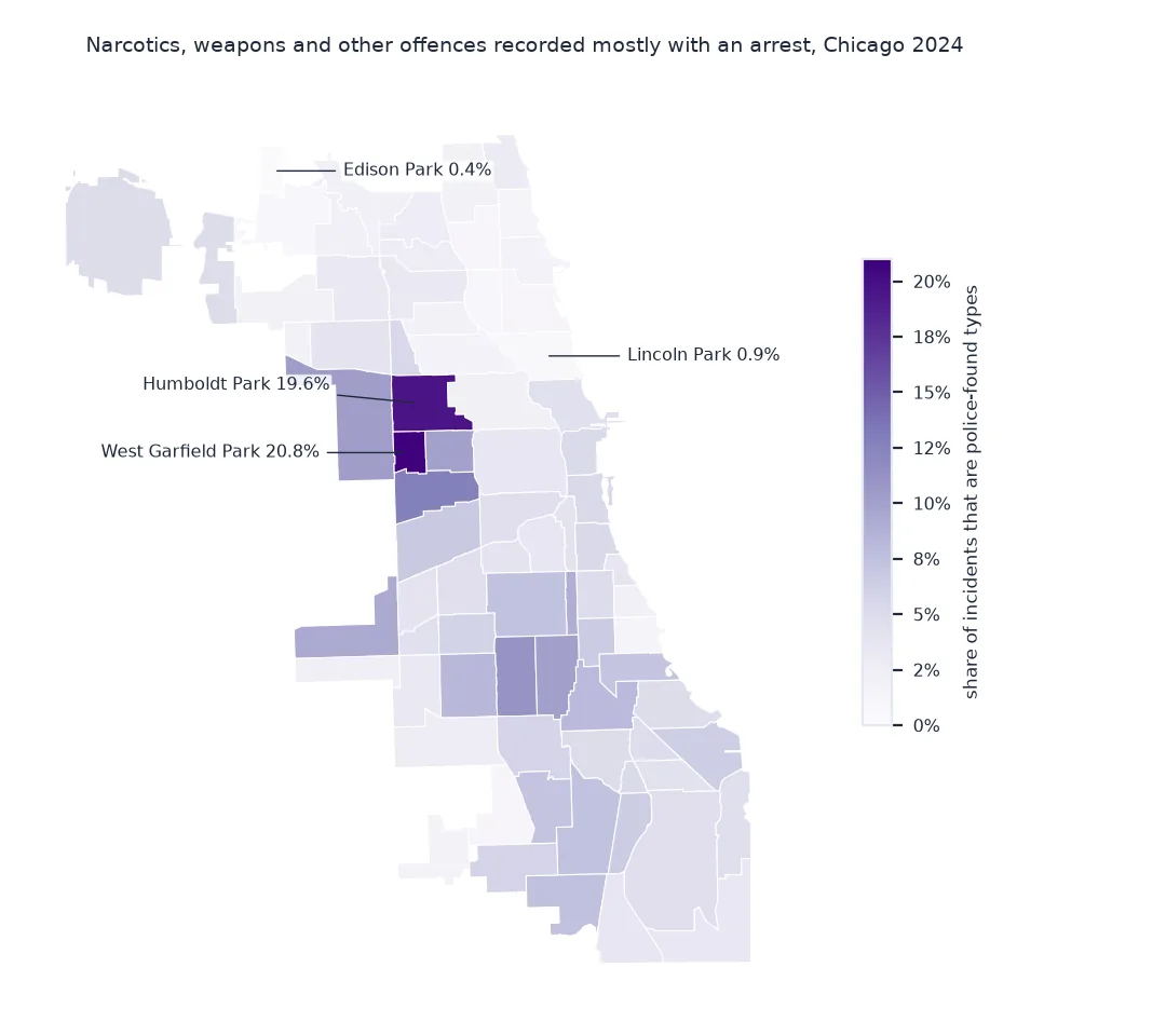 Choropleth of Chicago's 77 community areas by the share of 2024 incidents that are offence types recorded mostly with an arrest, such as narcotics and weapons violations: West Garfield Park at 20.8 percent and Humboldt Park at 19.6 percent on the West Side are darkest, with several West and South Side areas around 10 percent; Lincoln Park at 0.9 percent and Edison Park at 0.4 percent on the North Side are palest.