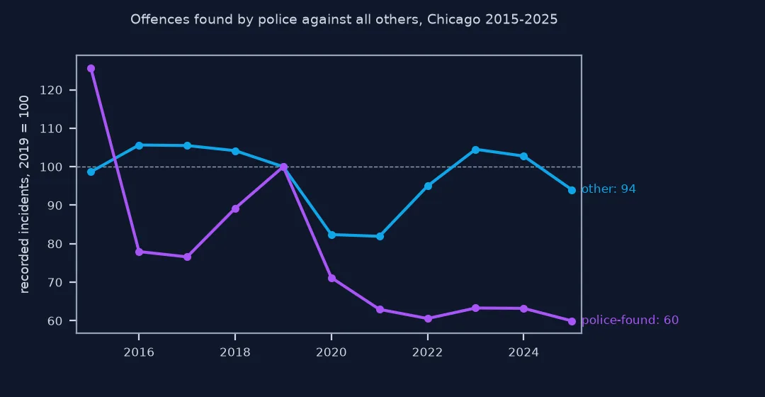 Line chart of recorded incidents indexed to 2019 equals 100 for 2015 to 2025: police-found offences fall from 126 in 2015 to 78 in 2016, recover to 100 by 2019 and fall to about 60 from 2021 to 2025; all other offences stay between 82 and 106, ending at 94.