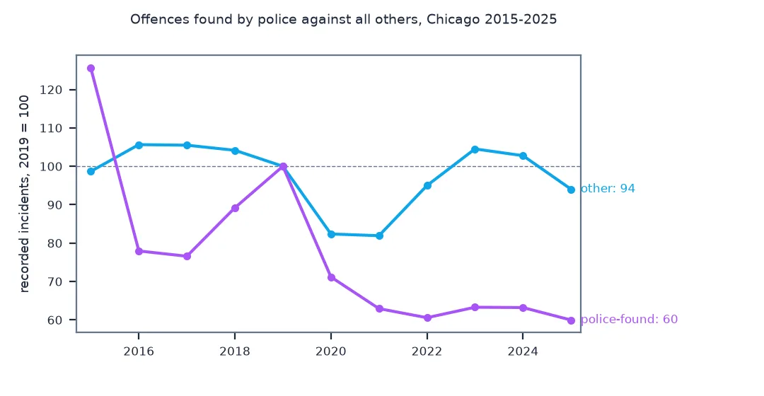 Line chart of recorded incidents indexed to 2019 equals 100 for 2015 to 2025: police-found offences fall from 126 in 2015 to 78 in 2016, recover to 100 by 2019 and fall to about 60 from 2021 to 2025; all other offences stay between 82 and 106, ending at 94.