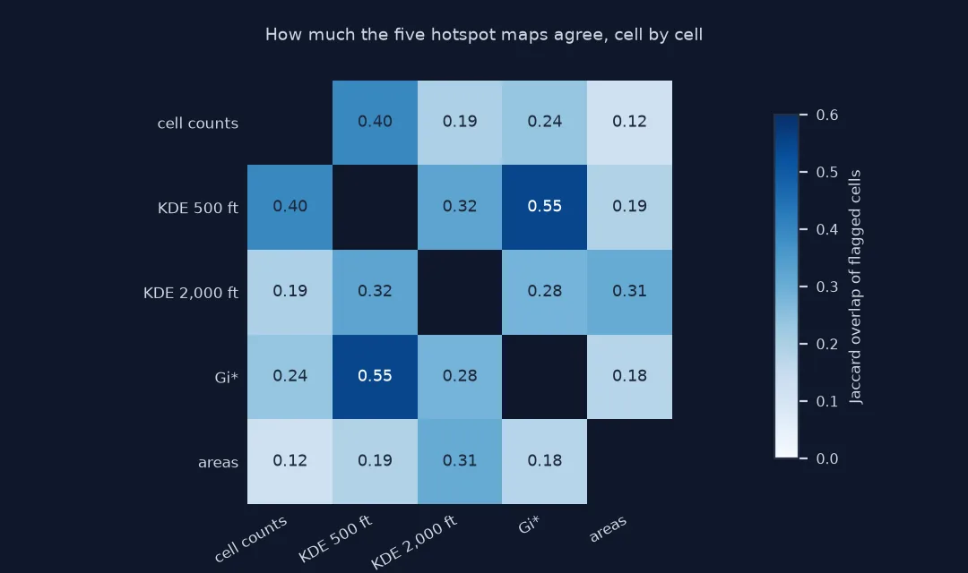 Matrix of Jaccard overlaps between the five hotspot maps: 500-foot density and Gi* share 0.55; cell counts and 500-foot density 0.40; 500-foot and 2,000-foot density 0.32; 2,000-foot density and community areas 0.31; and cell counts and community areas only 0.12.