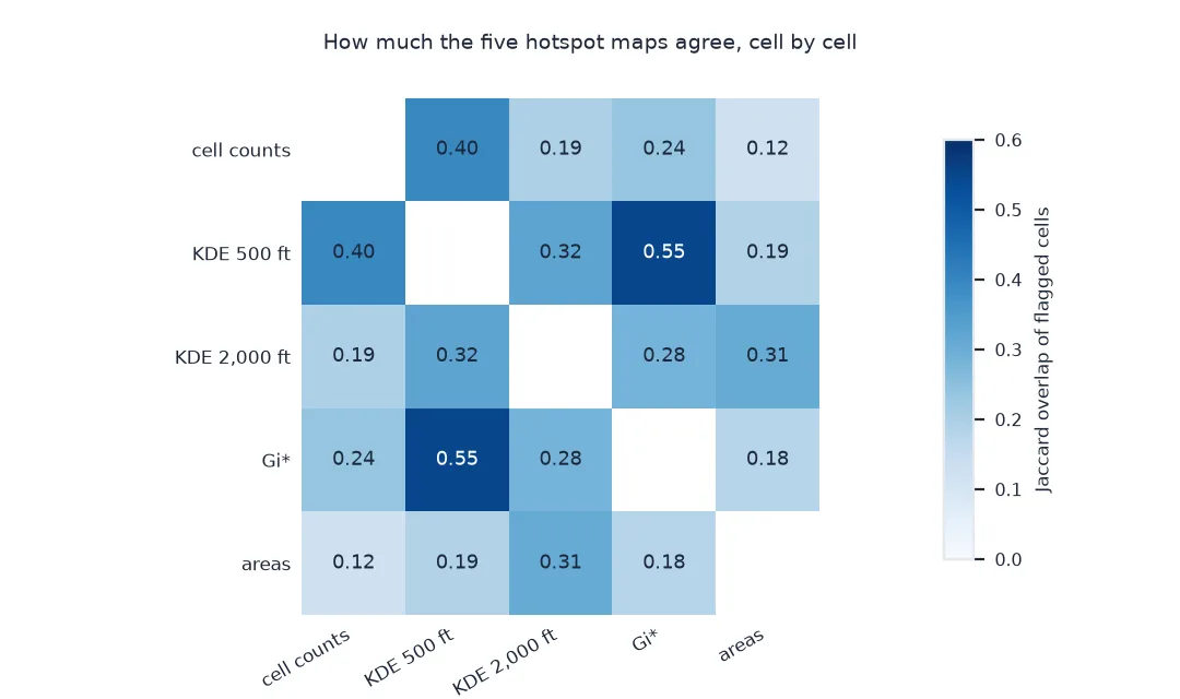 Matrix of Jaccard overlaps between the five hotspot maps: 500-foot density and Gi* share 0.55; cell counts and 500-foot density 0.40; 500-foot and 2,000-foot density 0.32; 2,000-foot density and community areas 0.31; and cell counts and community areas only 0.12.