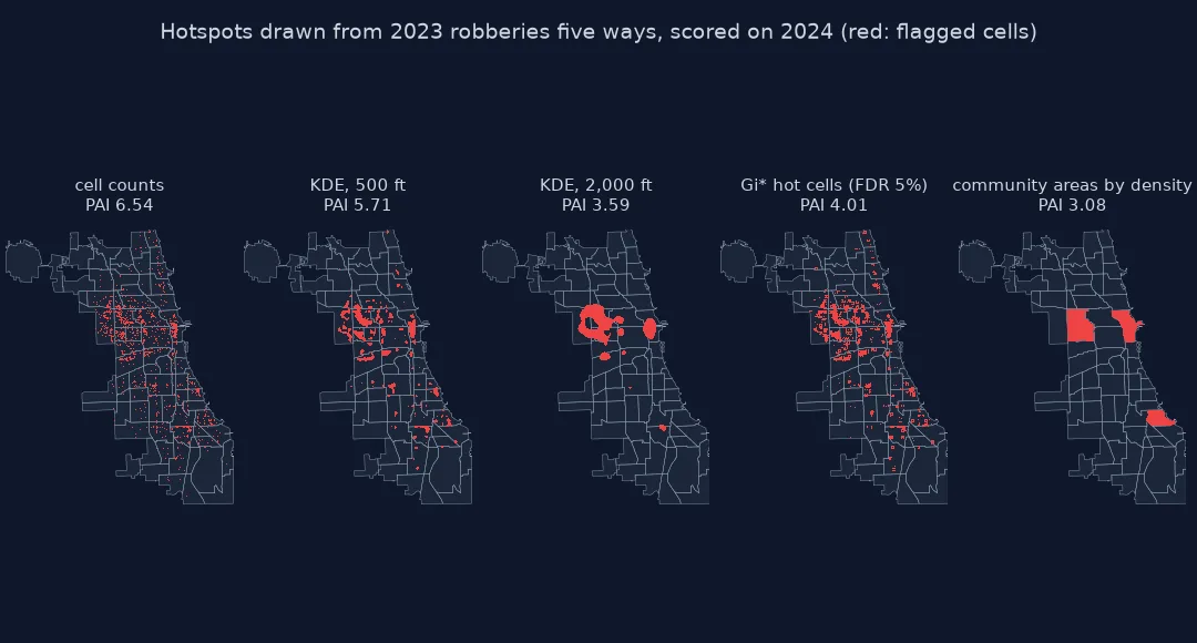 Five small maps of Chicago showing hotspot cells drawn from 2023 robberies by five methods with their scores on 2024: cell counts, scattered single cells across the West Side, downtown and South Side, PAI 6.54; kernel density at 500 feet, compact patches in the same areas, 5.71; kernel density at 2,000 feet, two large blobs on the West Side and downtown and a few small ones, 3.59; Gi* hot cells, patches similar to the 500-foot surface, 4.01; and the six community areas with the highest density, whole areas on the West Side, downtown and South Shore, 3.08.